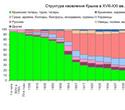 Этнический состав населения Крыма за три века - Андрей Илларионов — LiveJournal